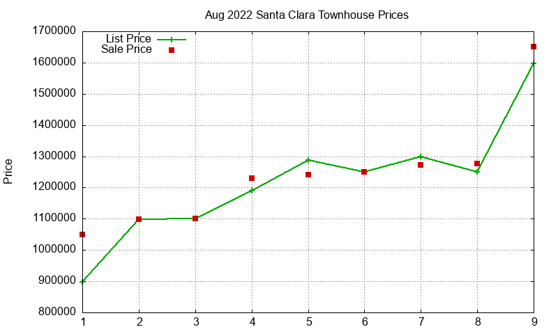 Santa Clara Townhouses Just Sold 2022-08 Santa Clara Townhouses Just Sold 2022-08
