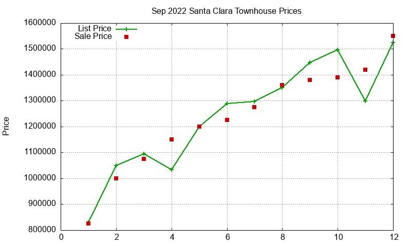 Santa Clara Townhouses Just Sold 2022-09 Santa Clara Townhouses Just Sold 2022-09