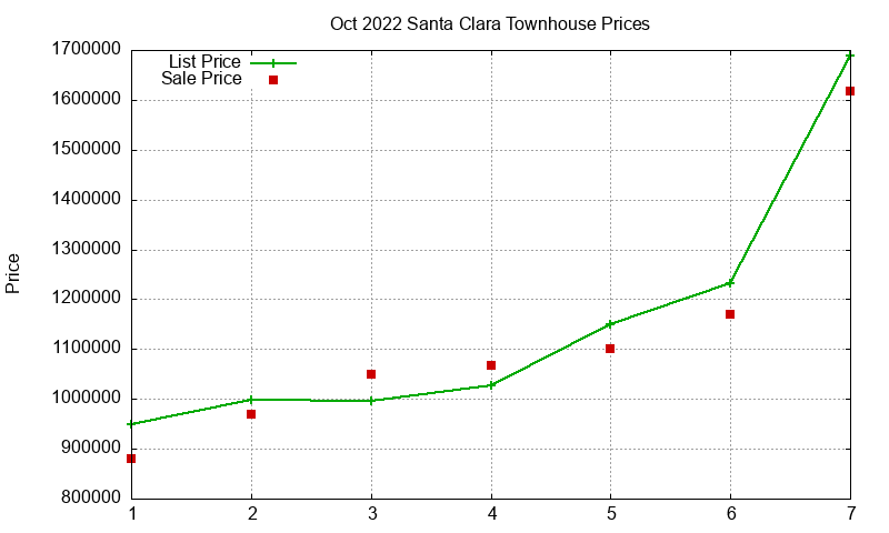 Santa Clara Townhouses Just Sold 2022-10 Santa Clara Townhouses Just Sold 2022-10