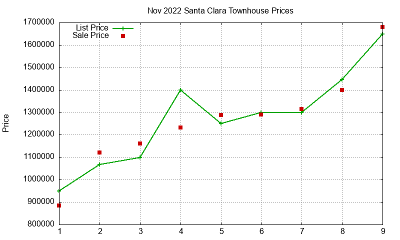 Santa Clara Townhouses Just Sold 2022-11 Santa Clara Townhouses Just Sold 2022-11