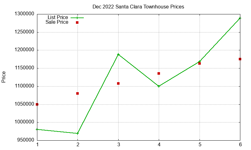 Santa Clara Townhouses Just Sold 2022-12 Santa Clara Townhouses Just Sold 2022-12
