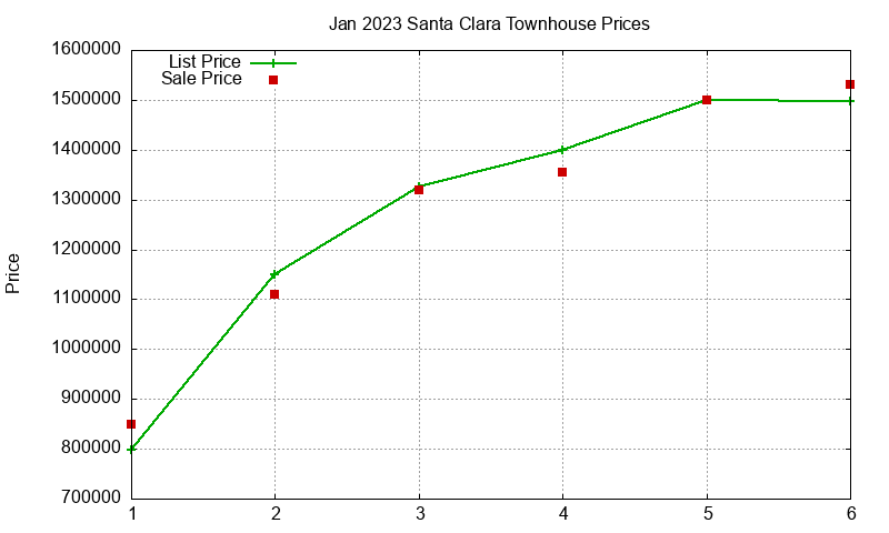 Santa Clara Townhouses Just Sold 2023-01 Santa Clara Townhouses Just Sold 2023-01