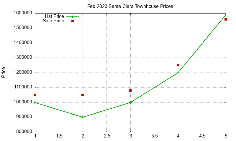 Santa Clara Townhouses Just Sold 2023-02 Santa Clara Townhouses Just Sold 2023-02
