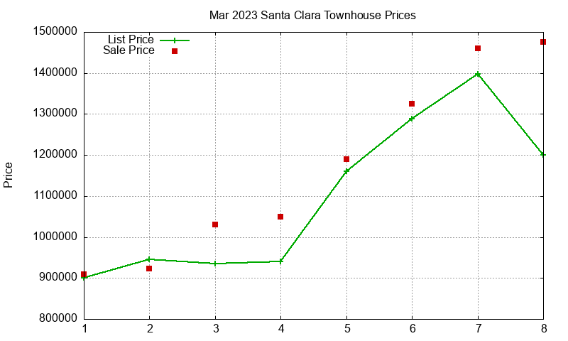 Santa Clara Townhouses Just Sold 2023-03 Santa Clara Townhouses Just Sold 2023-03