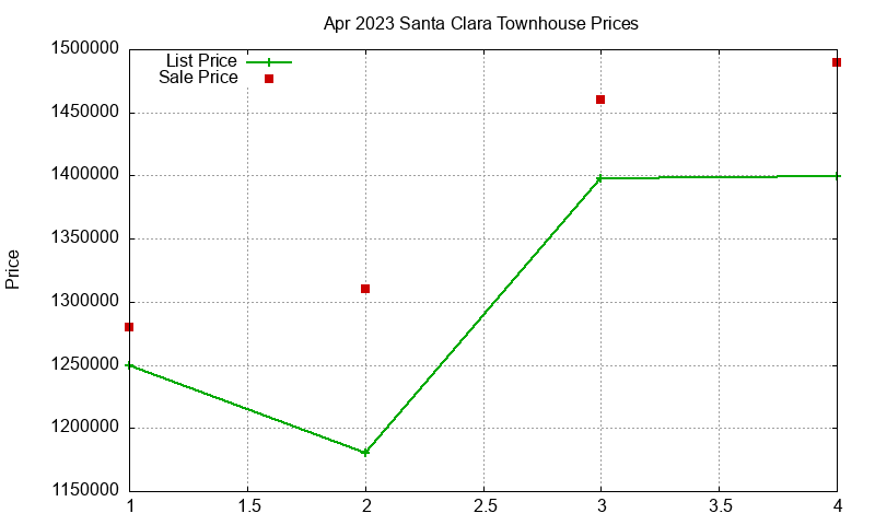 Santa Clara Townhouses Just Sold 2023-04