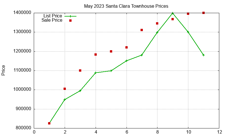 Santa Clara Townhouses Just Sold 2023-05 Santa Clara Townhouses Just Sold 2023-05