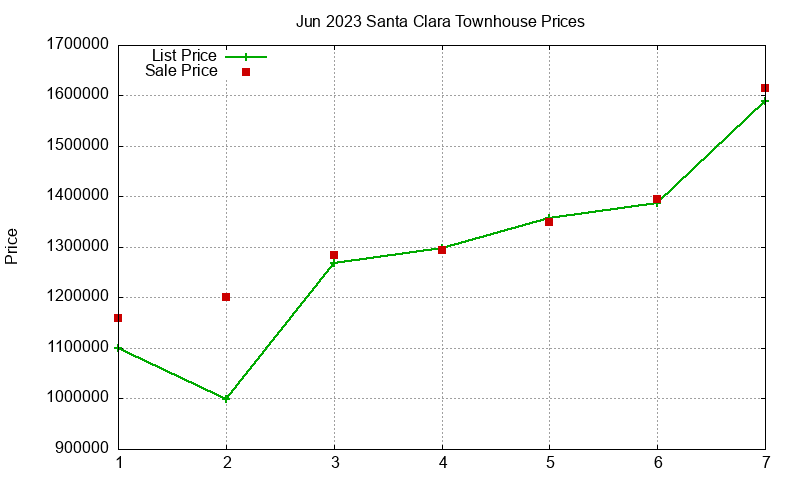 Santa Clara Townhouses Just Sold 2023-06 Santa Clara Townhouses Just Sold 2023-06