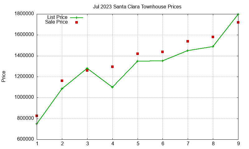 Santa Clara Townhouses Just Sold 2023-07 Santa Clara Townhouses Just Sold 2023-07