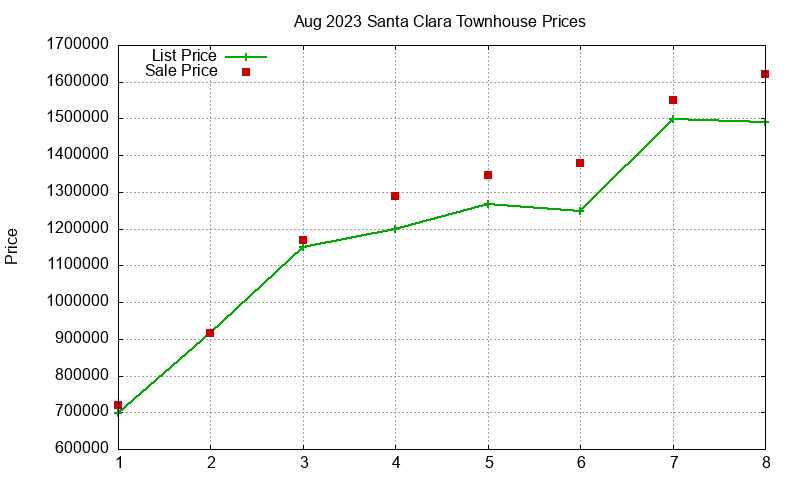 Santa Clara Townhouses Just Sold 2023-08 Santa Clara Townhouses Just Sold 2023-08