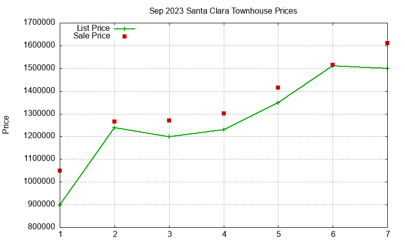 Santa Clara Townhouses Just Sold 2023-09 Santa Clara Townhouses Just Sold 2023-09