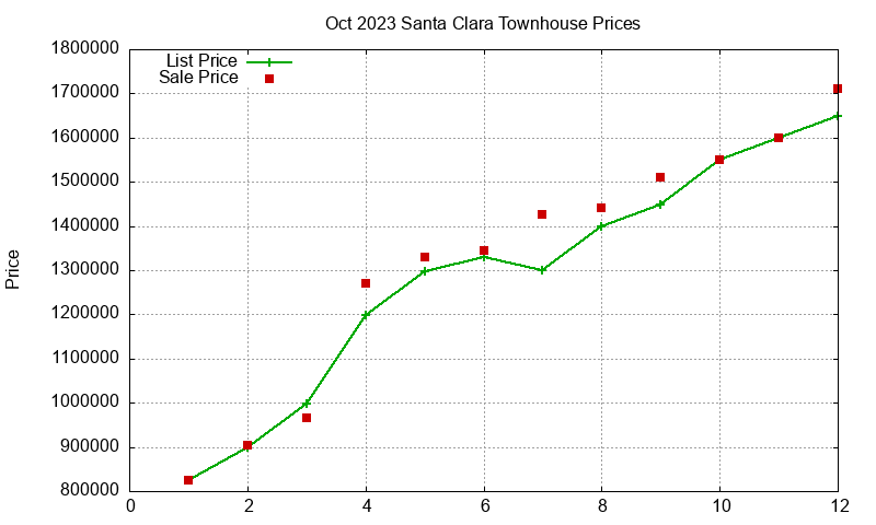Santa Clara Townhouses Just Sold 2023-10 Santa Clara Townhouses Just Sold 2023-10