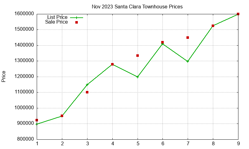 Santa Clara Townhouses Just Sold 2023-11