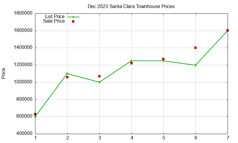 Santa Clara Townhouses Just Sold 2023-12 Santa Clara Townhouses Just Sold 2023-12