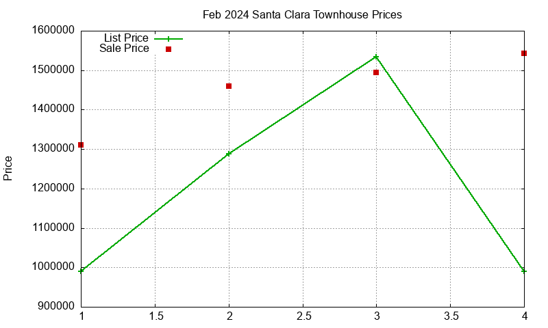 Santa Clara Townhouses Just Sold 2024-02