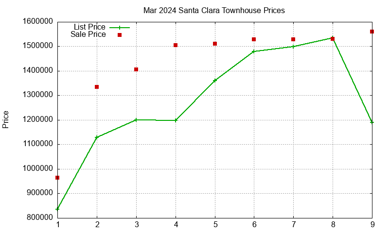 Santa Clara Townhouses Just Sold 2024-03 Santa Clara Townhouses Just Sold 2024-03