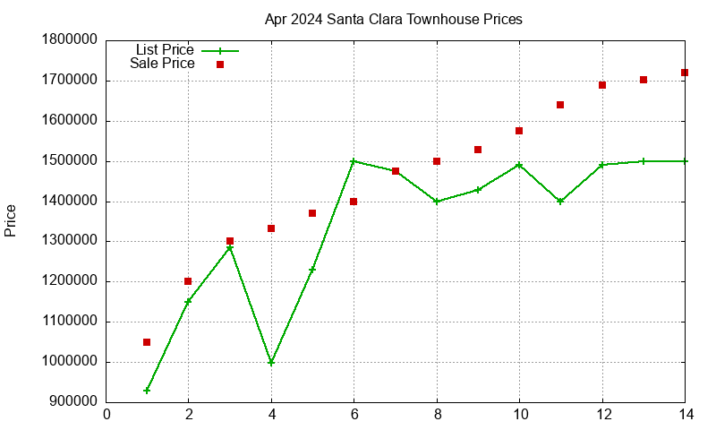 Santa Clara Townhouses Just Sold 2024-04