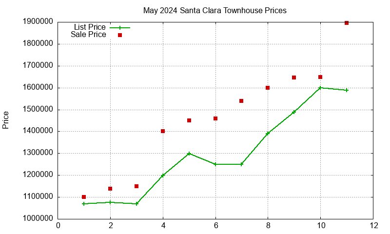 Santa Clara Townhouses Just Sold 2024-05
