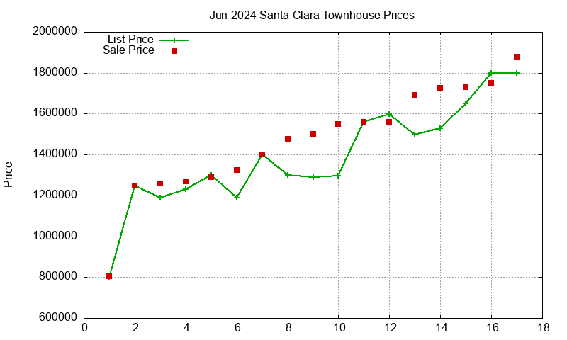 Santa Clara Townhouses Just Sold 2024-06