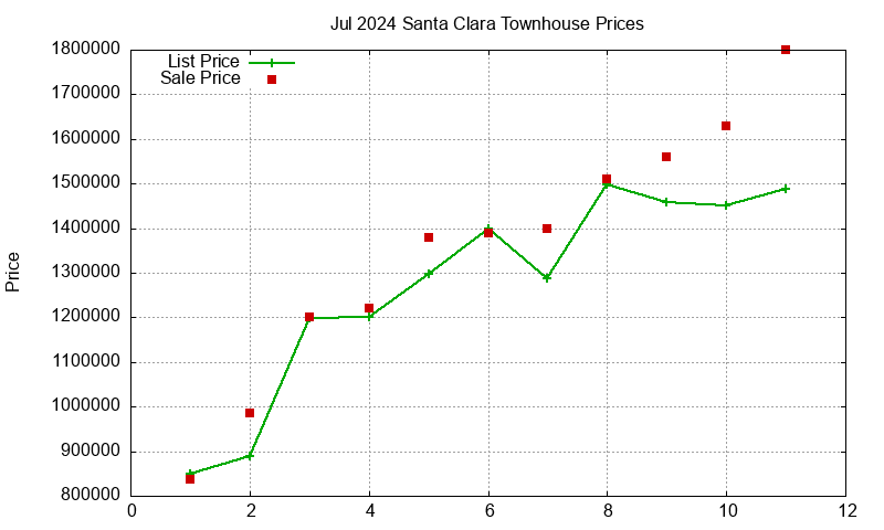 Santa Clara Townhouses Just Sold 2024-07