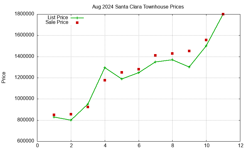 Santa Clara Townhouses Just Sold 2024-08