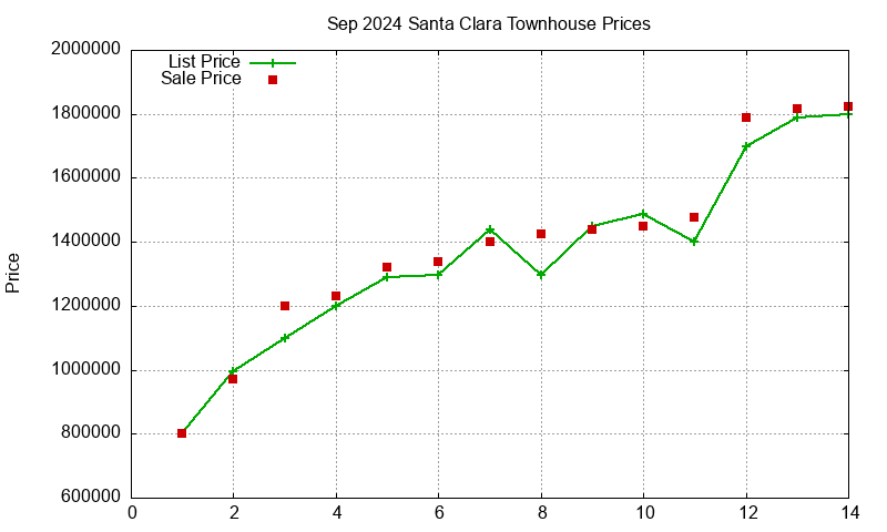 Santa Clara Townhouses Just Sold 2024-09