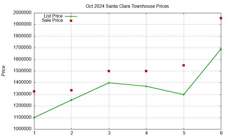 Santa Clara Townhouses Just Sold 2024-10