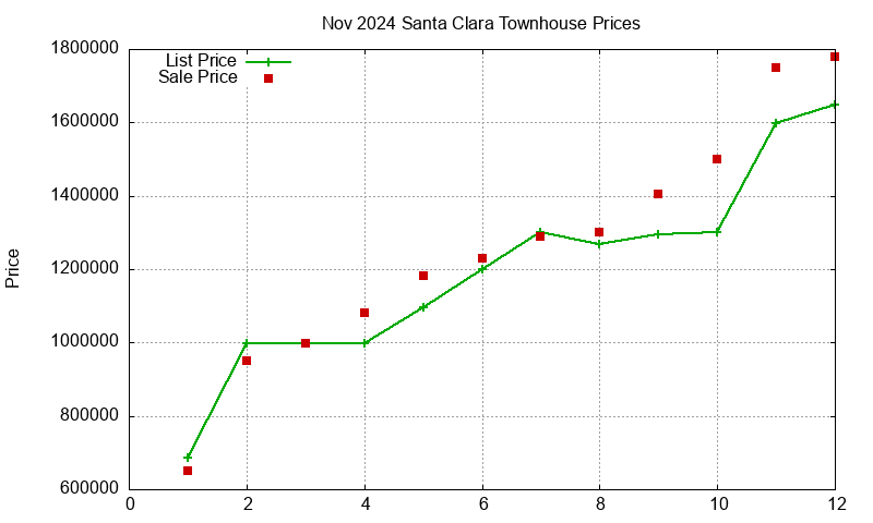 Santa Clara Townhouses Just Sold 2024-11