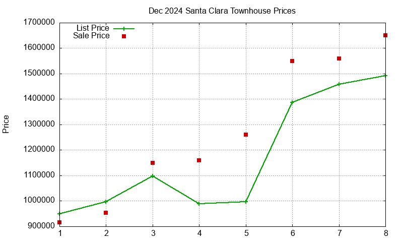 Santa Clara Townhouses Just Sold 2024-12