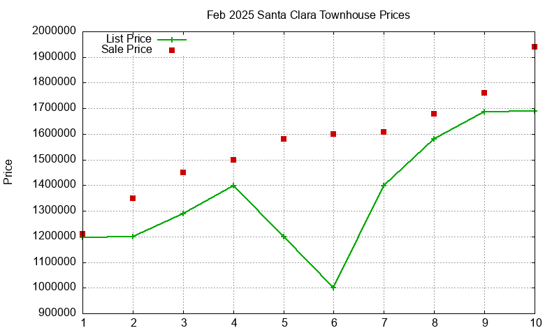 Santa Clara Townhouses Just Sold 2025-02