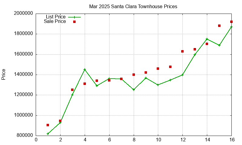 Santa Clara Townhouses Just Sold 2025-03