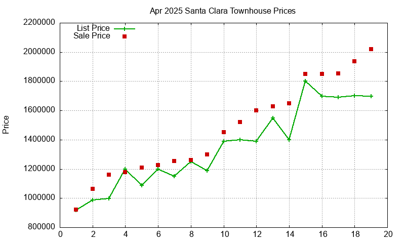 Santa Clara Townhouses Just Sold 2025-04