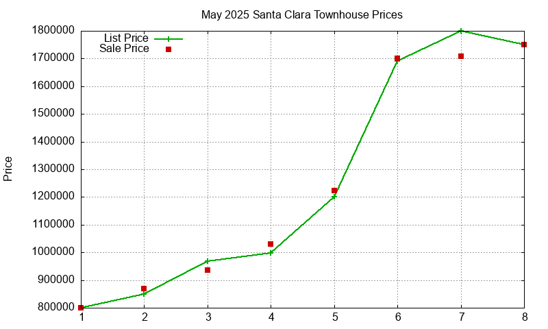 Santa Clara Townhouses Just Sold 2025-05