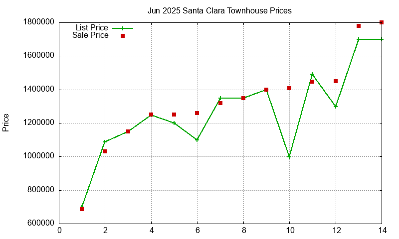 Santa Clara Townhouses Just Sold 2025-06