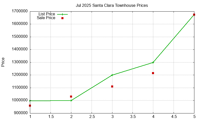 Santa Clara Townhouses Just Sold 2025-07