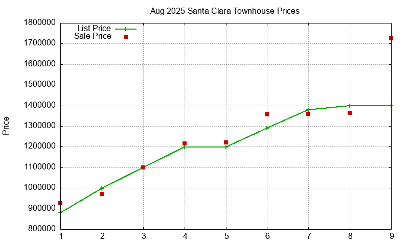 Santa Clara Townhouses Just Sold 2025-08