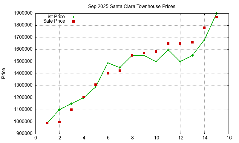 Santa Clara Townhouses Just Sold 2025-09