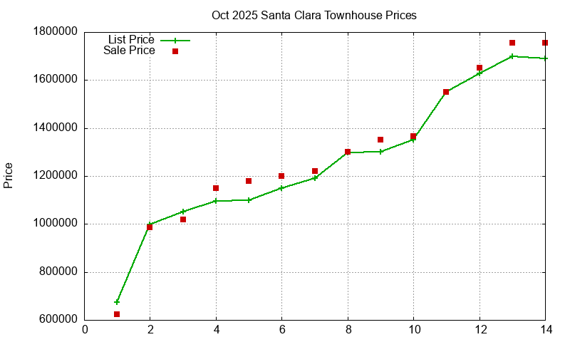 Santa Clara Townhouses Just Sold 2025-10