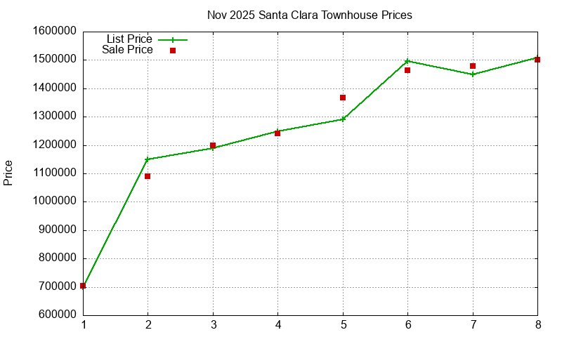 Santa Clara Townhouses Just Sold 2025-11