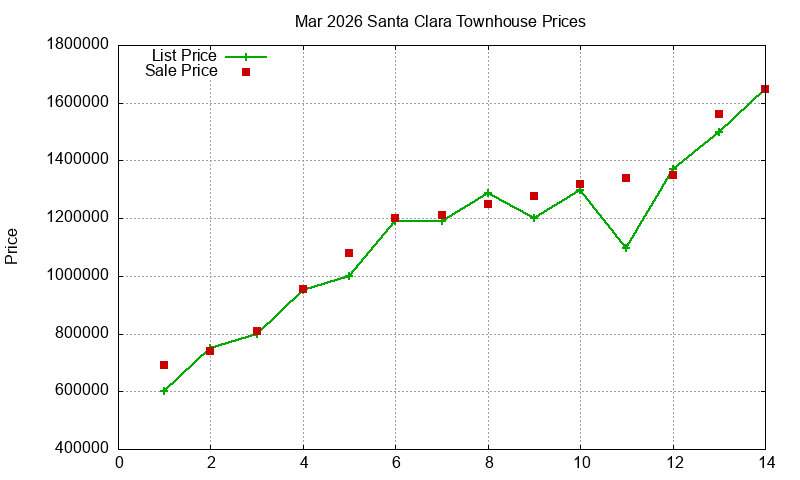 Santa Clara Townhouses Just Sold 2026-03