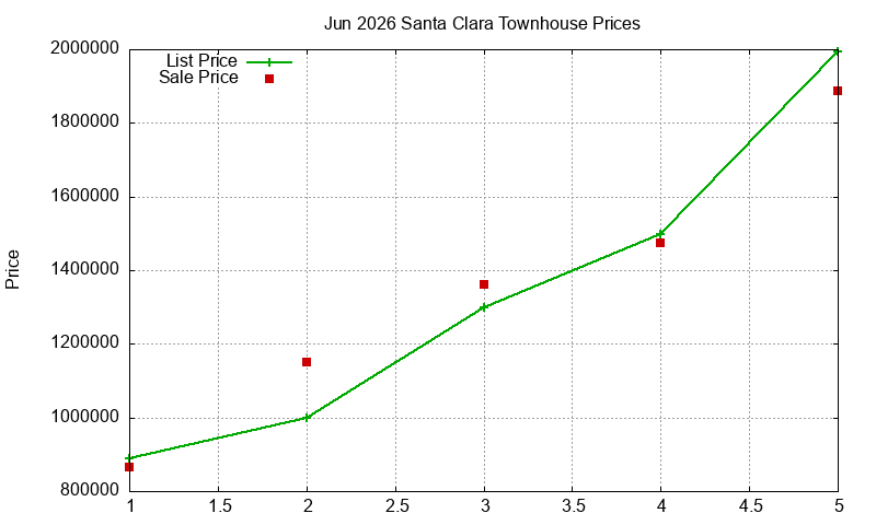 Santa Clara Townhouses Just Sold 2026-06
