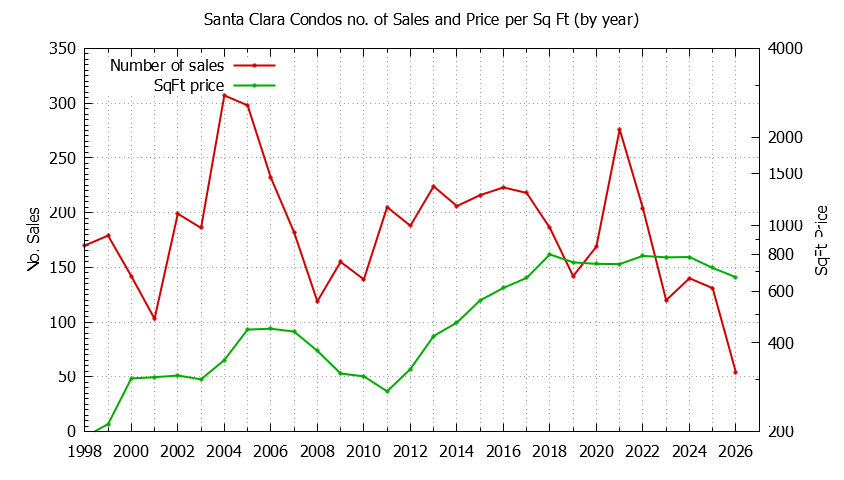 Graph of the Yearly Number of Santa Clara Condos Sold - Santa Clara Real Estate Trends