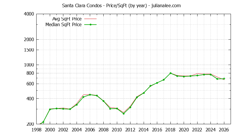 Graph of the Yearly Average Price Per Square Foot for Santa Clara Condos  - Santa Clara Real Estate Trends