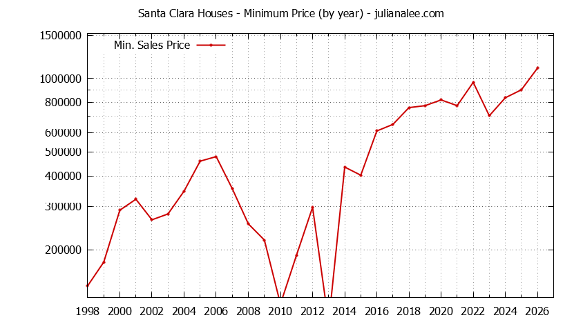 Graph of the Yearly Minimum Price of Santa Clara Houses - Santa Clara Real Estate Trends