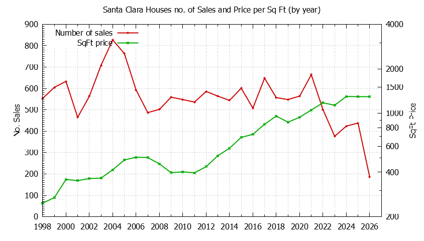 Graph of the Yearly Number of Santa Clara Houses Sold - Santa Clara Real Estate Trends