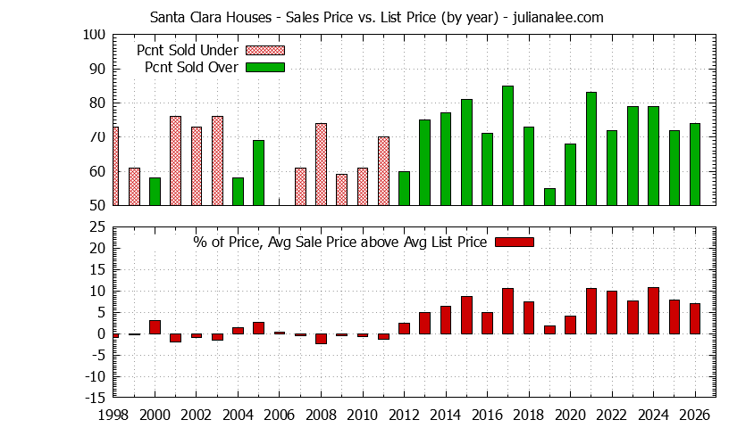 Graph of the Yearly Average Sales Price vs. List Price for Santa Clara Houses - Santa Clara Real Estate Trends