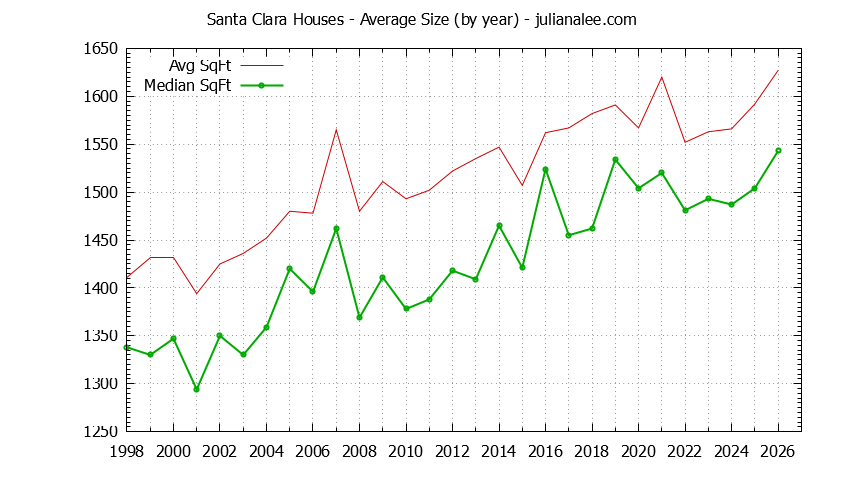 Graph of the Yearly Average Size of Santa Clara Houses Sold - Santa Clara Real Estate Trends