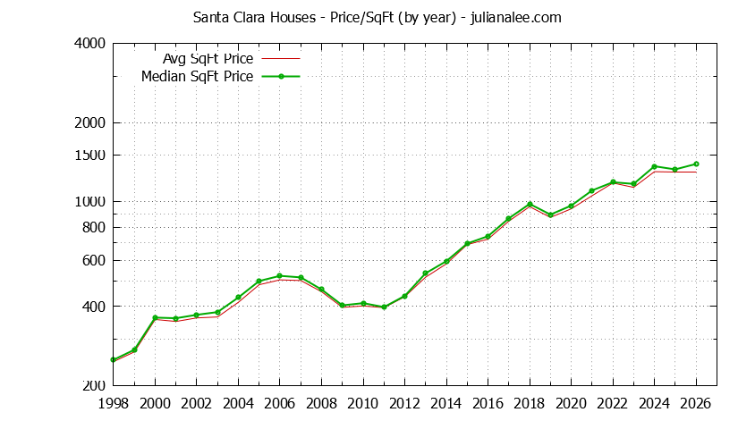 Graph of the Yearly Average Price Per Square Foot for Santa Clara Houses  - Santa Clara Real Estate Trends