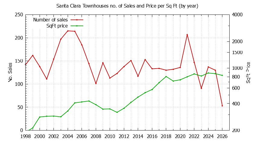 Graph of the Yearly Number of Santa Clara Townhouses Sold - Santa Clara Real Estate Trends