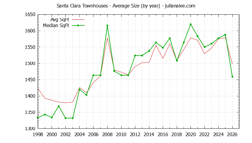 Graph of the Yearly Average Size of Santa Clara Townhouses Sold - Santa Clara Real Estate Trends