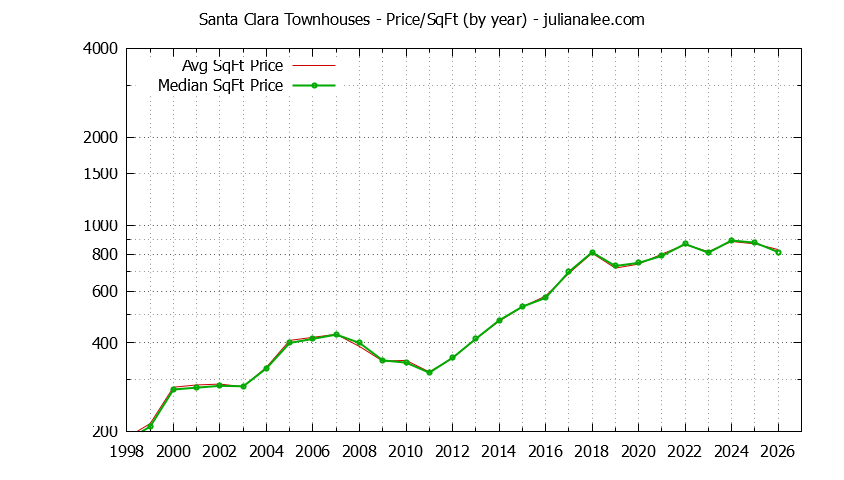 Graph of the Yearly Average Price Per Square Foot for Santa Clara Townhouses  - Santa Clara Real Estate Trends